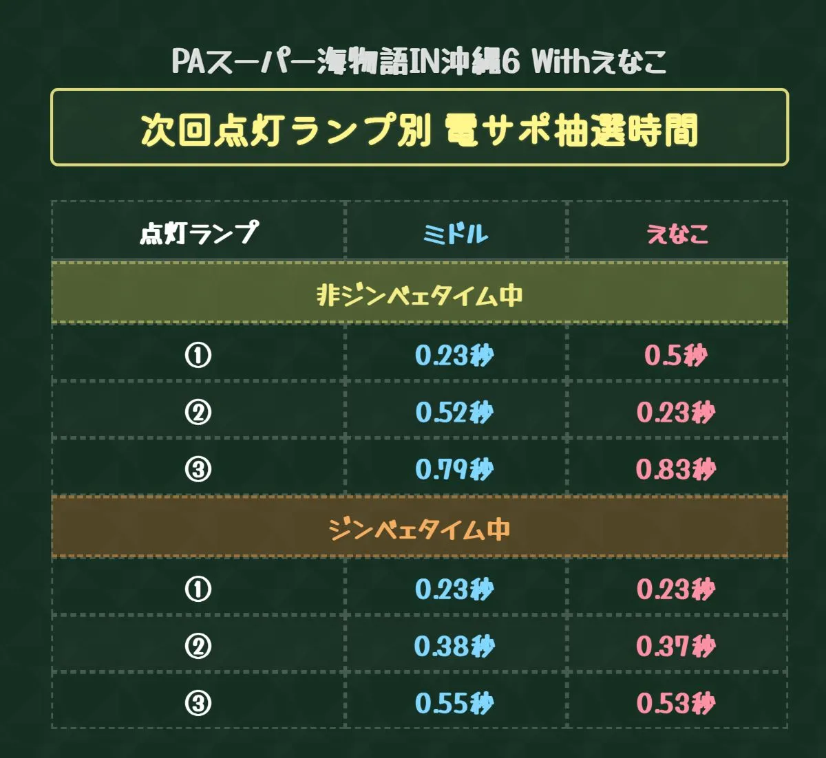 沖海6甘 次回点灯ランプ別の抽選時間